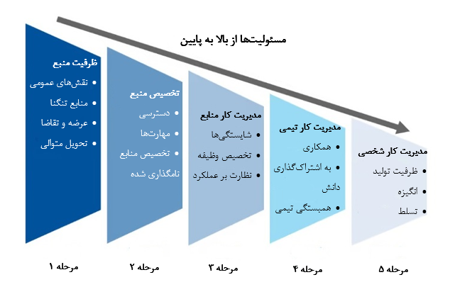 مدیریت منابع پروژه